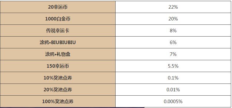 逃跑吧少年五周年大转盘活动攻略 五周年大转盘时间以及奖励分享[多图]图片3