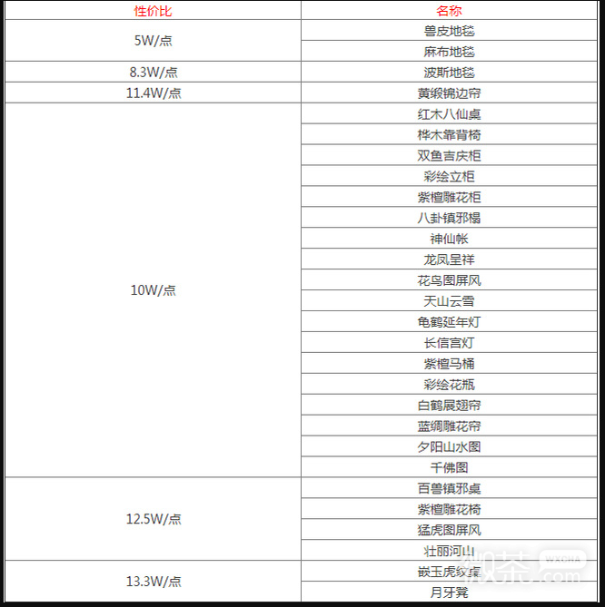 《梦幻西游》房屋环境度最省钱方法攻略