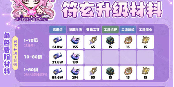 崩坏星穹铁道符玄突破材料