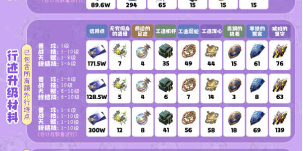 崩坏星穹铁道符玄突破材料