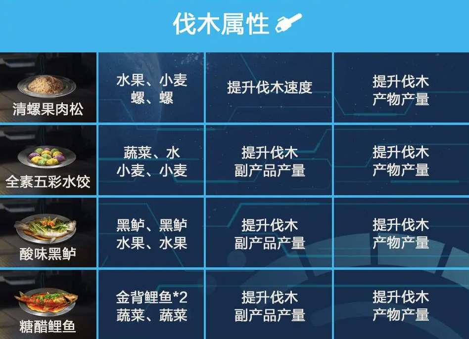 星球重启食谱配方大全