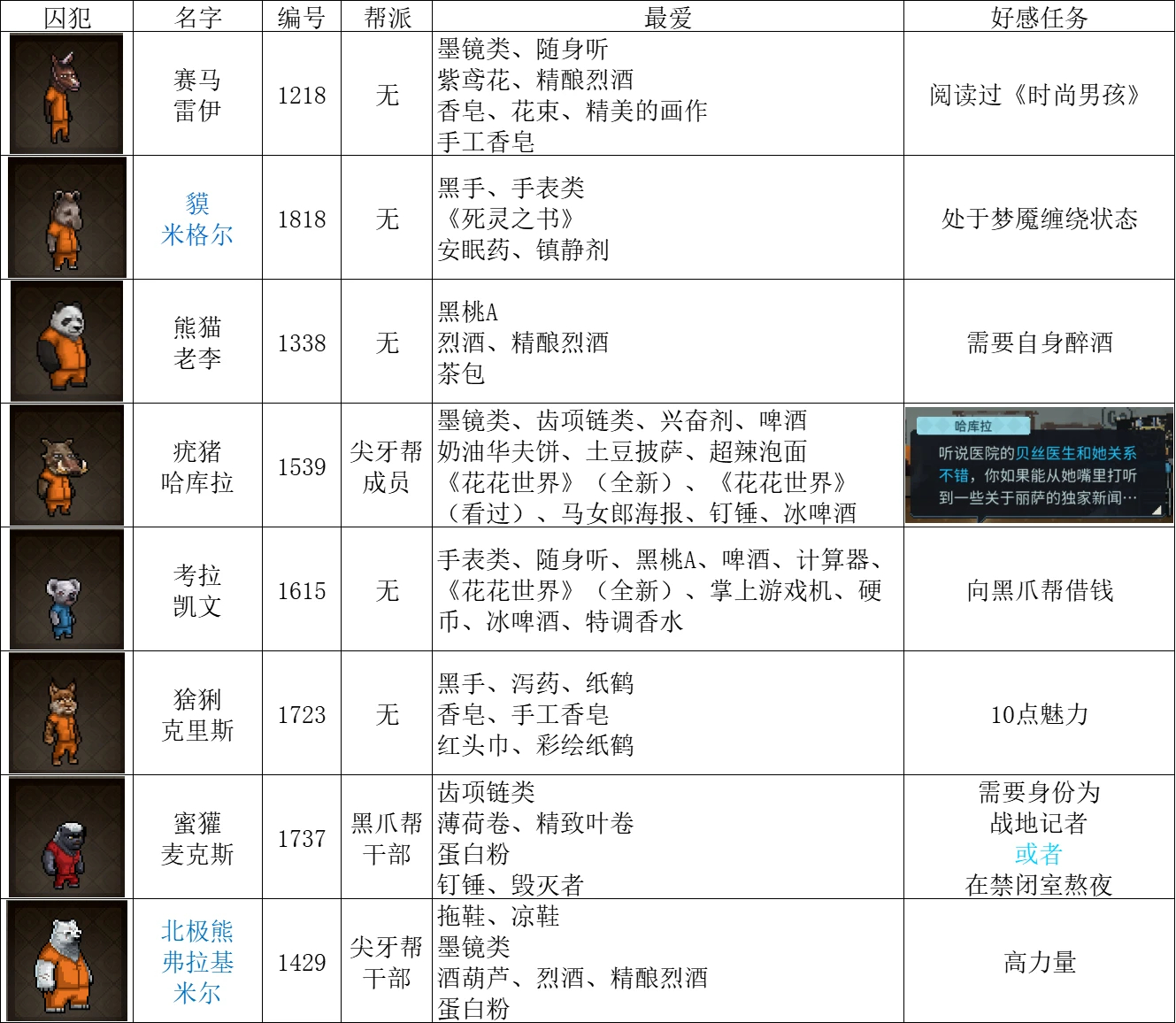 《动物迷城》全动物送礼喜好表一览