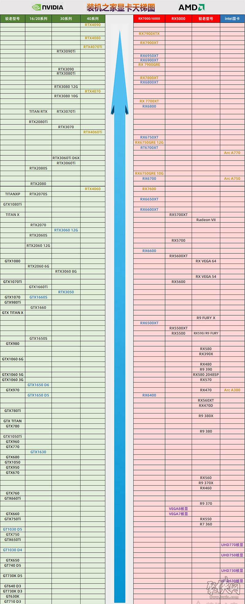 显卡天梯图排行最新2023 打游戏买什么显卡性价比高