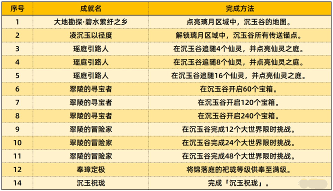 《原神》4.4版本新增成就有哪些