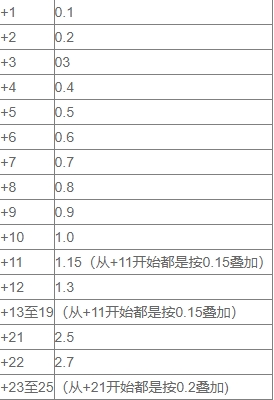 时空猎人360版装备强化增加属性数据一览