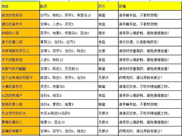 叫我大掌柜药铺疑难杂症配方2