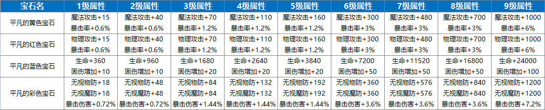 永恒岛宝石熔炼攻略