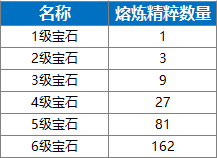 永恒岛宝石熔炼攻略