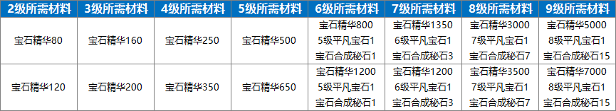永恒岛宝石熔炼攻略