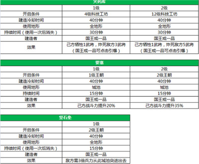 三国一统天下官方开心版建筑系统攻略4