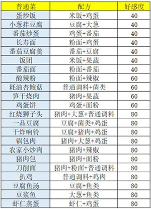 盛世芳华联动版本食谱介绍