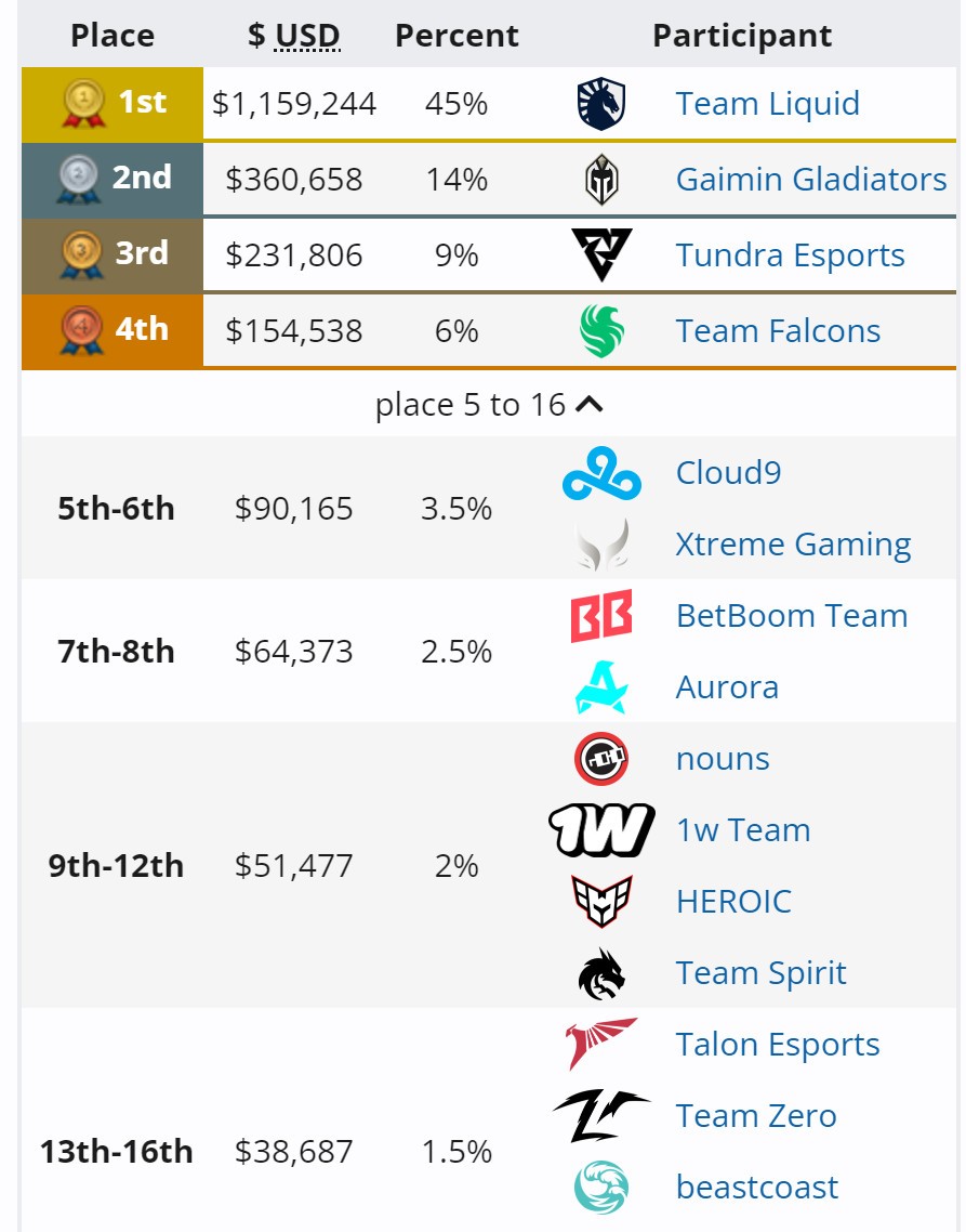 《DOTA2》TI13液体夺冠 晋级TI双冠俱乐部殿堂