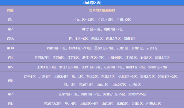 dnf跨区表高清图2022最新一览