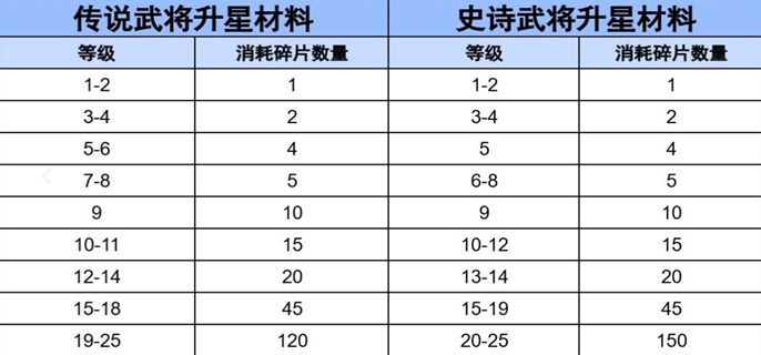 三国冰河时代武将升星碎片数量