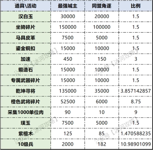 三国冰河时代S3同盟角逐最强城主活动对比解析