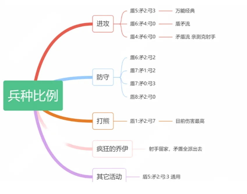 无尽冬日矛盾流460配比玩法攻略