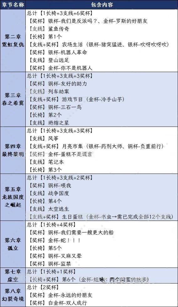 双影奇境全章节可解锁奖杯一览表