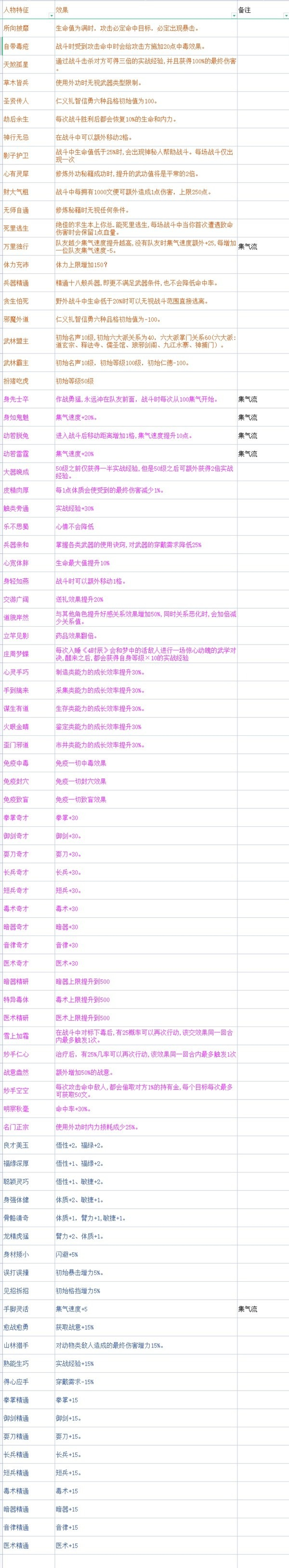 大侠立志传EA版开局全天赋效果一览