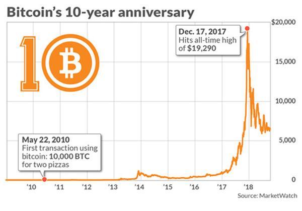 比特币十年过山车：从披萨券到数字黄金的奇幻漂流