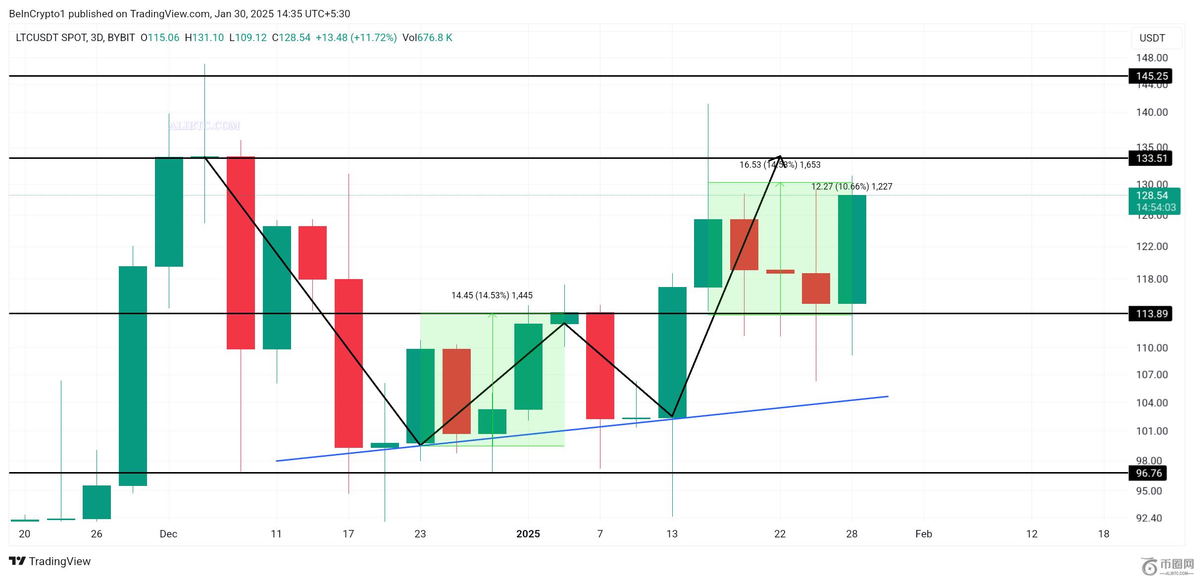 莱特币今天跌到哪了_30天下滑20%后_现货ETF成翻盘关键