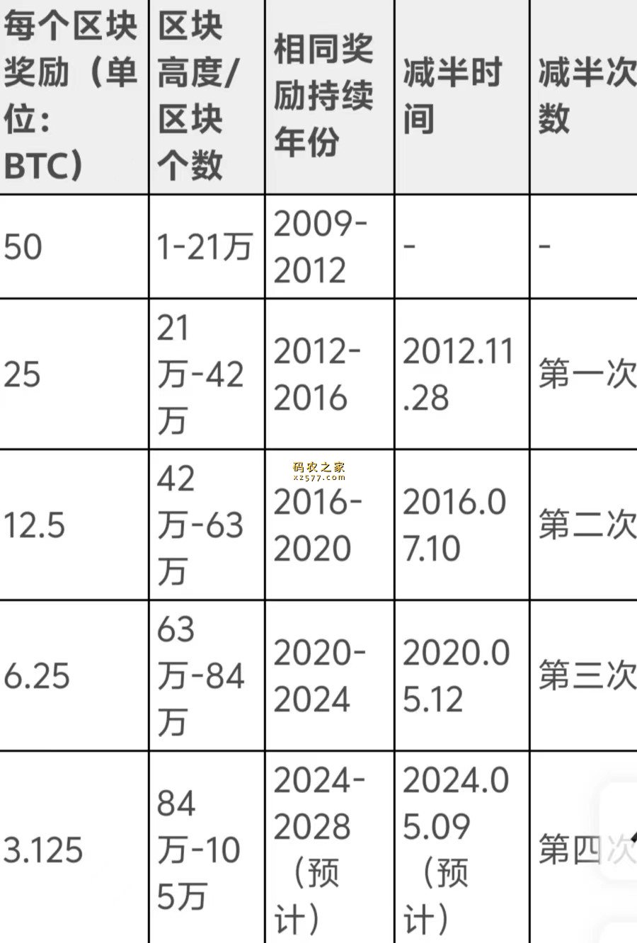比特币哪年诞生？搞懂这个省3年研究时间！