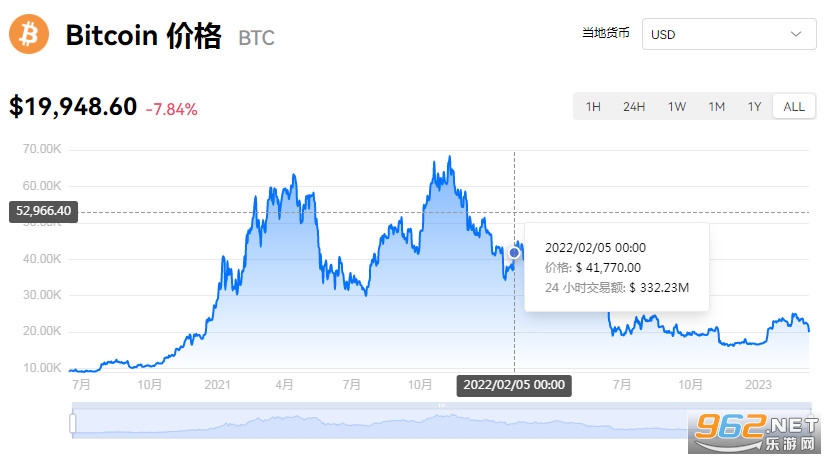 比特币最高价达多少_历史峰值避坑指南_买卖时机省30万
