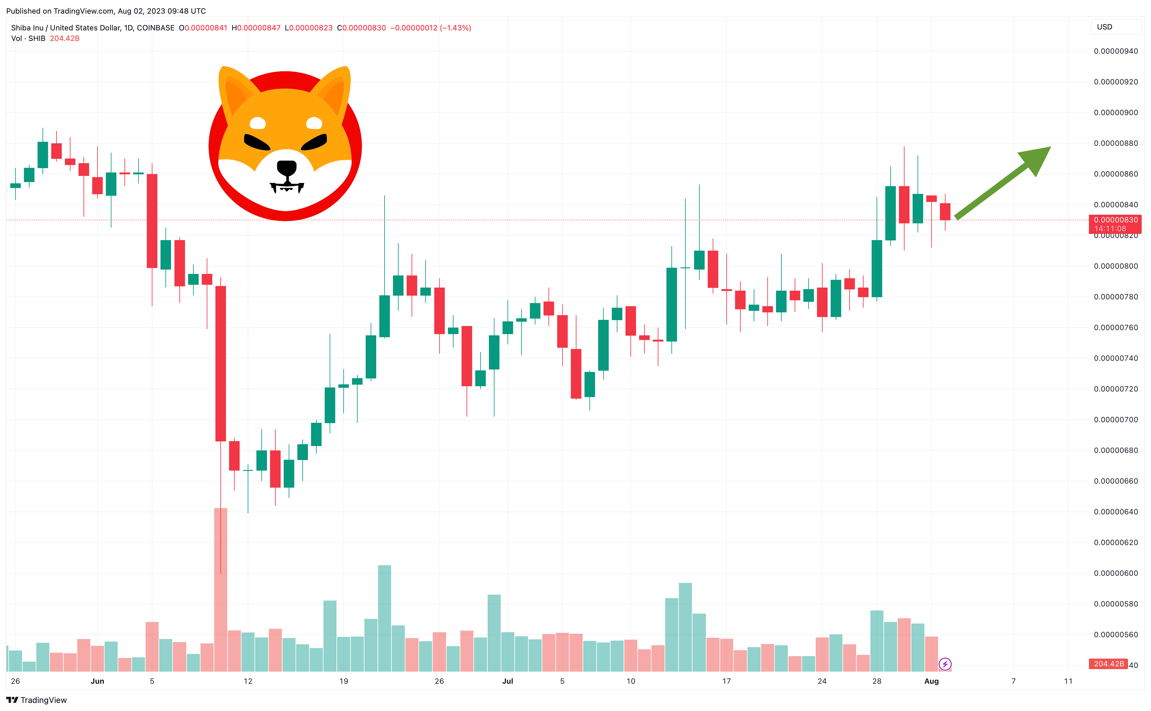 柴犬币能超过狗狗币吗,关键数据大对比,未来可能性分析