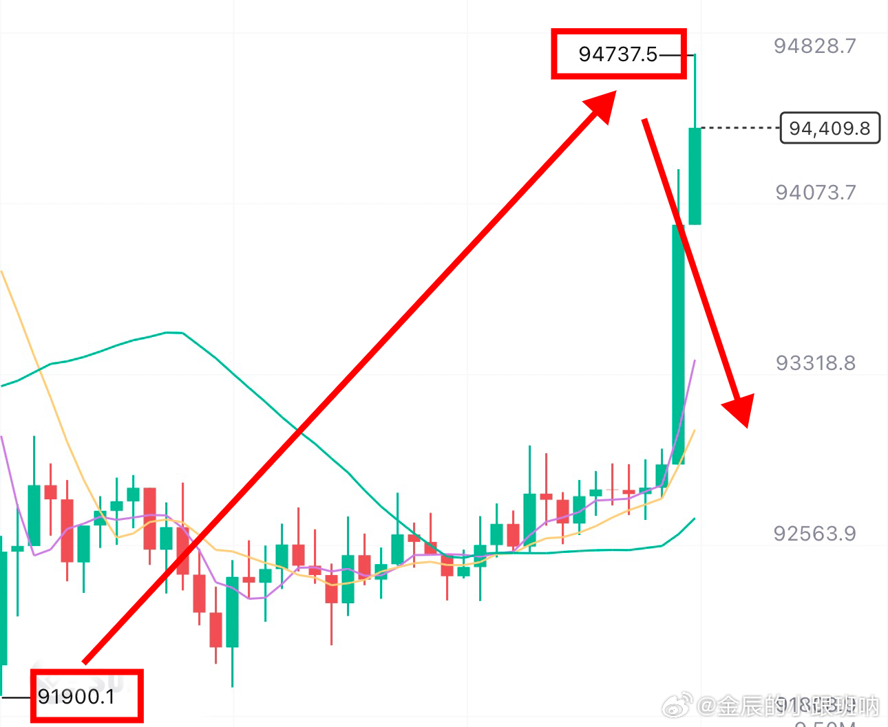 比特币暴跌最新消息更新：当前价位能否抄底？3个链上指标揭示主力动向【附实时仪表盘】