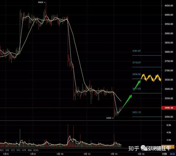 比特币今天暴跌15%？新手如何操作避险盈利？