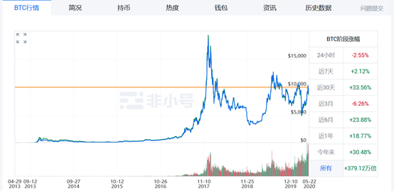 2009年比特币多少钱一个？错过暴富的老王肠子悔青