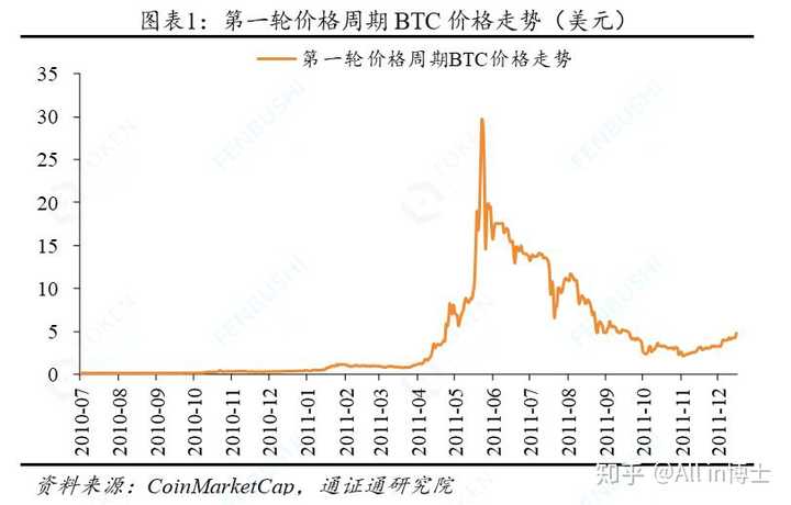2009年比特币多少钱一个？错过暴富的老王肠子悔青