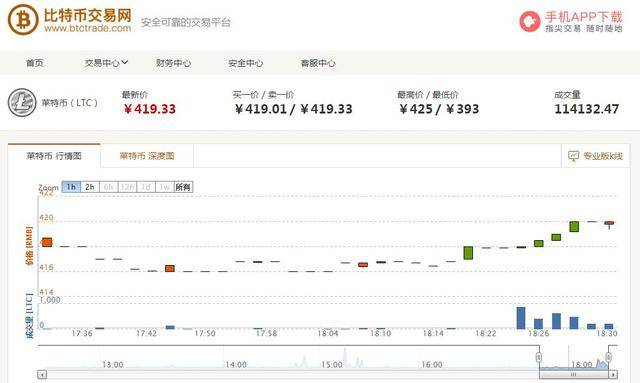 莱特币价格今日行情查询平台哪个准？链上数据实时监测方法