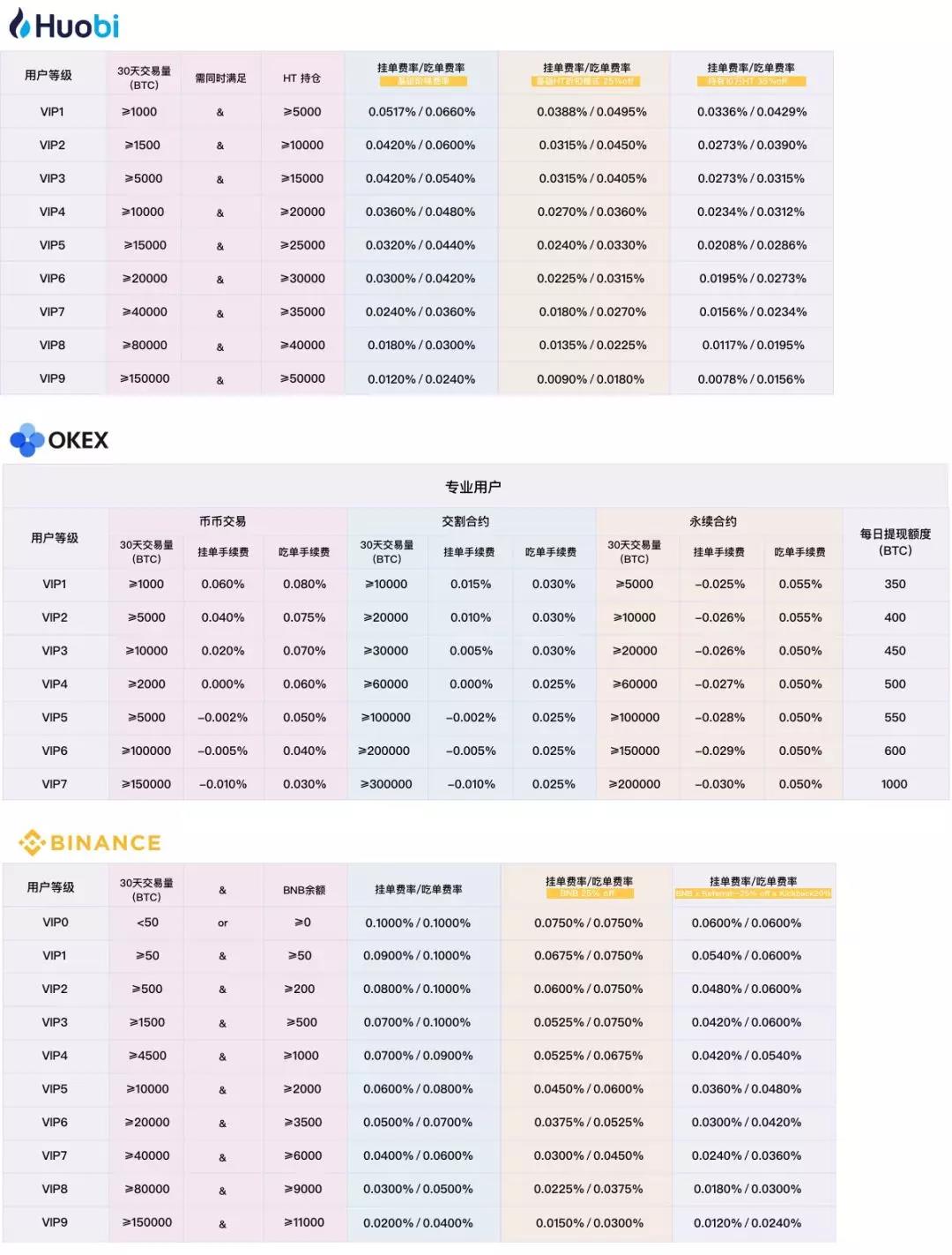 币需网交易手续费高吗？对比三大交易所费率节省30%成本
