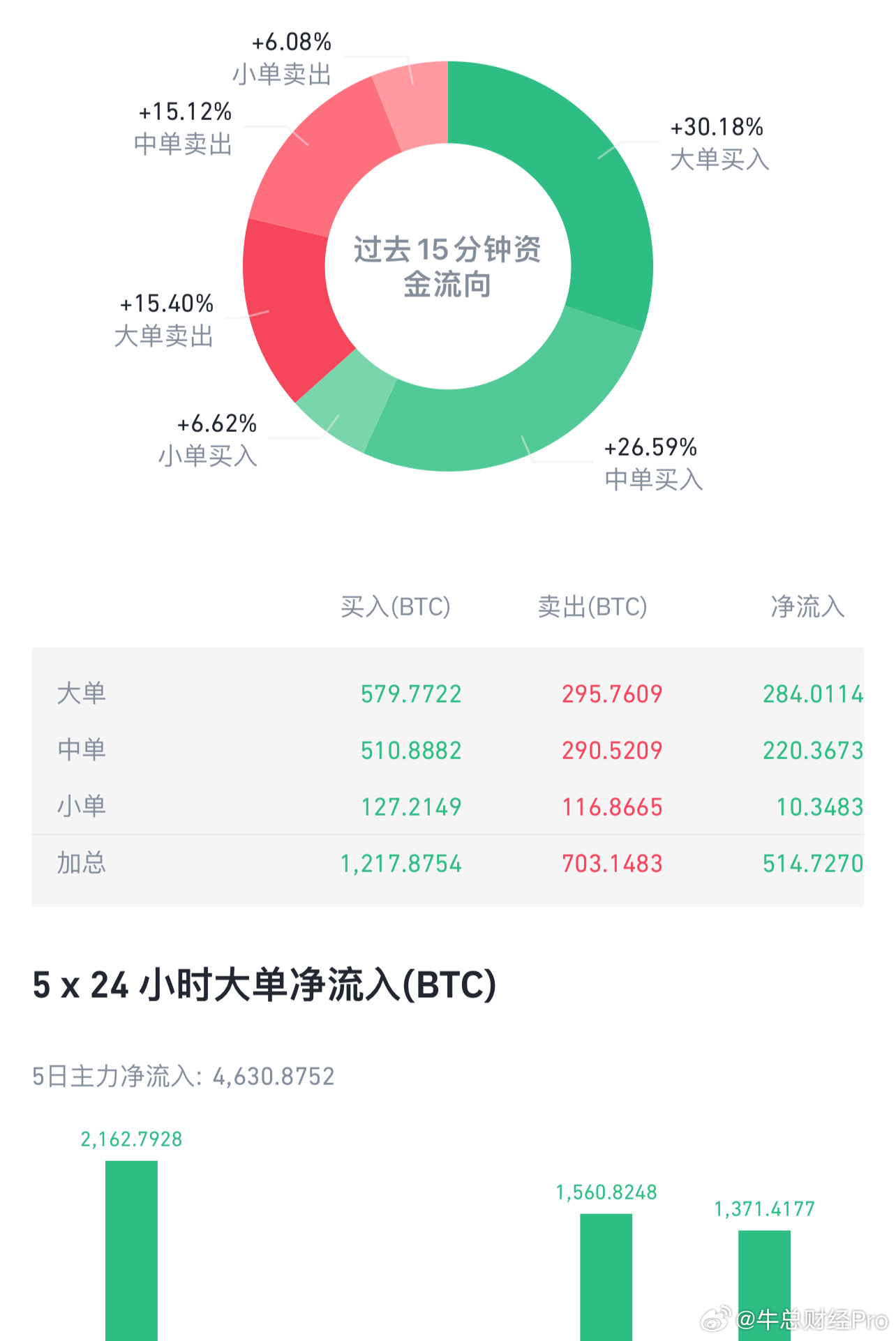 比特币48000美元是牛市起点？三大交易所最新持仓数据曝光