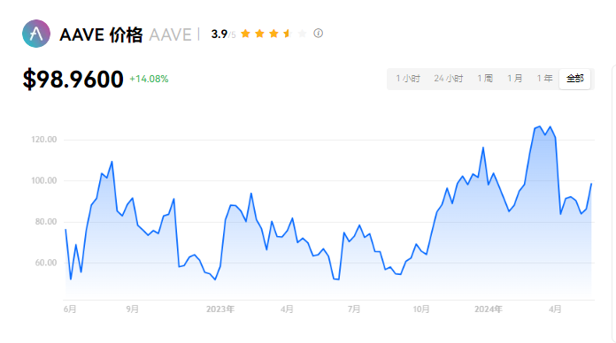 【新手必读】Aave是什么币？5分钟掌握代币用途与投资风险