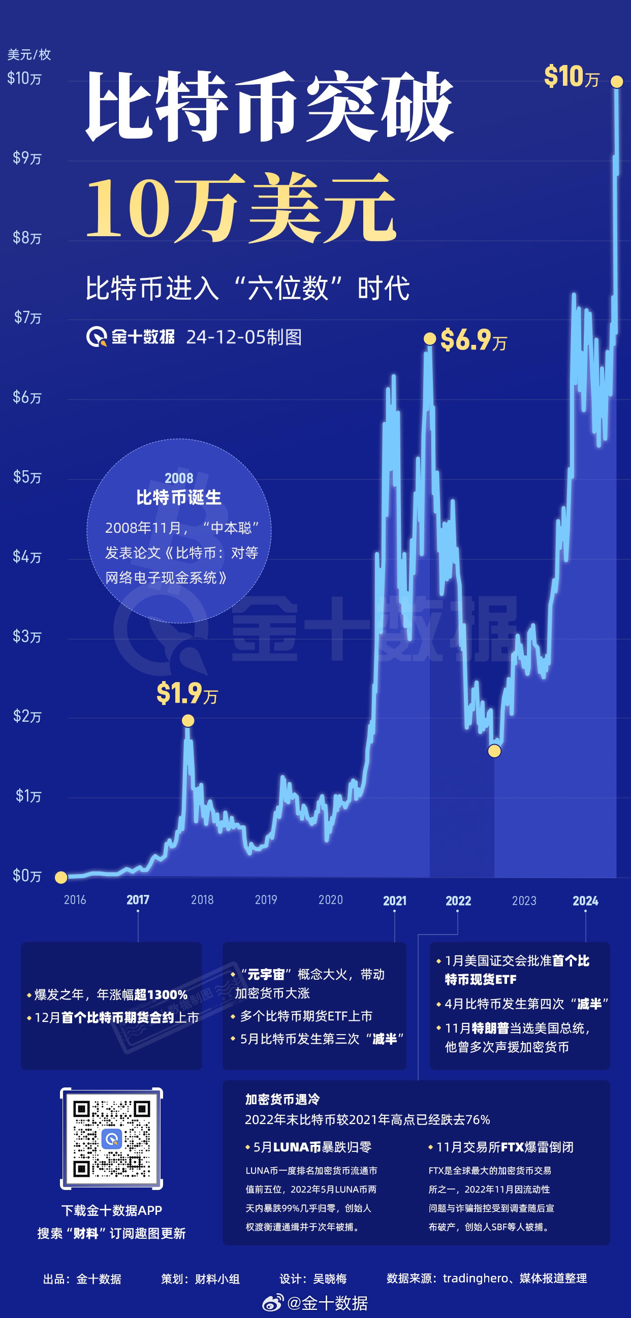 比特币最高价格_6.9万美元后怎么操作_三大避坑指南