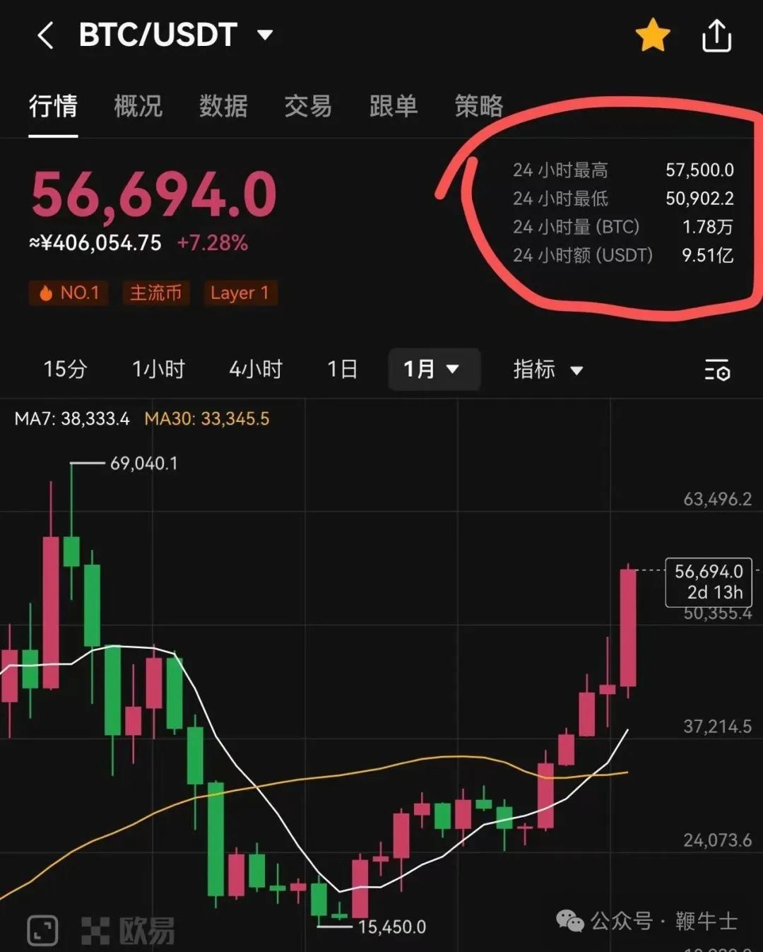 比特币破57000美元？新手如何抓住下一波暴涨机会