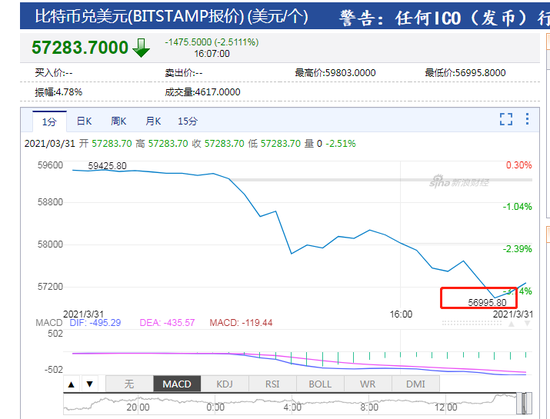 比特币破57000美元？新手如何抓住下一波暴涨机会