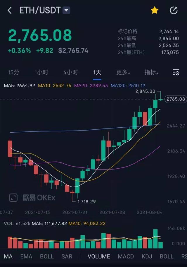 以太币价格今日价格,为何突破3800美元,短线操作建议