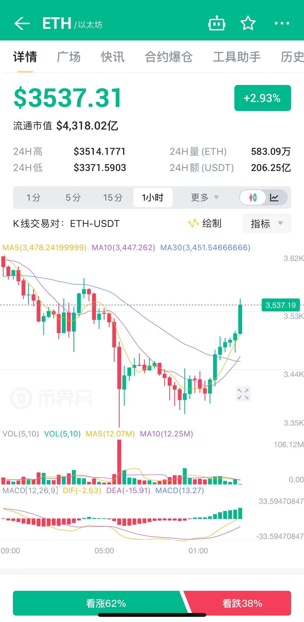 以太币价格今日价格,为何突破3800美元,短线操作建议