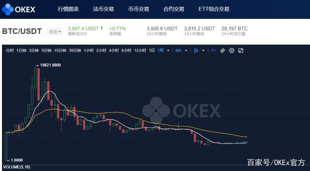 比特币K线图看不懂怎么办？三招教你抓住买卖点