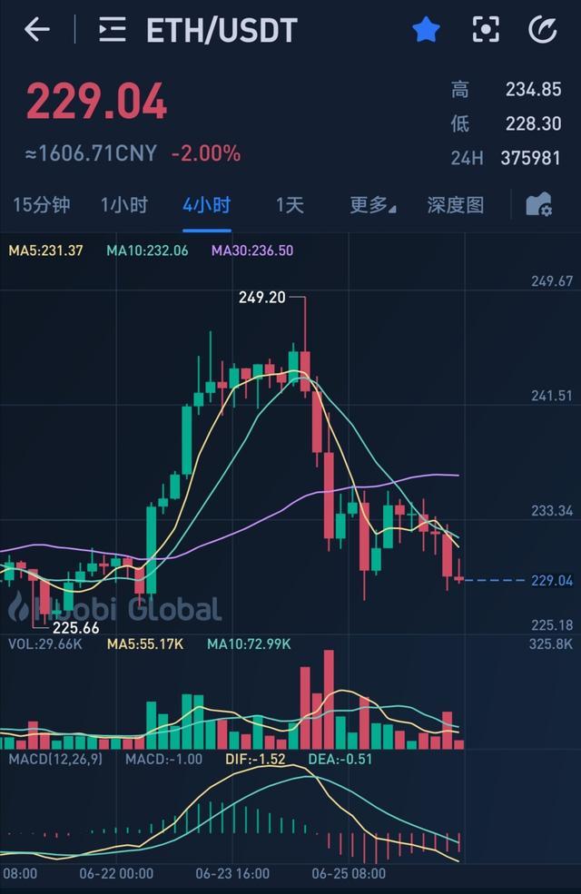 DeFi用户必看比特币历史价格对ETH影响多大？今日行情对冲策略