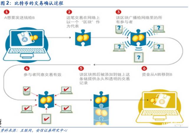 揭秘比特币价值：三大链上数据验证其核心逻辑