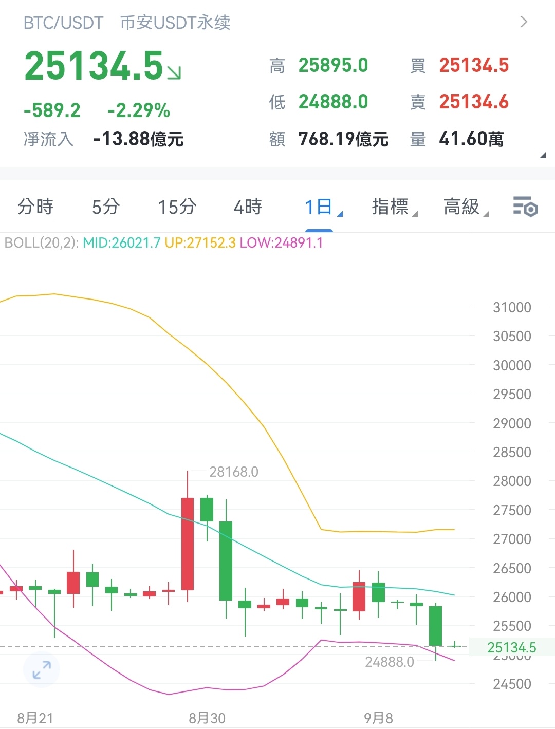 比特币的价格今日为何暴跌？链上数据揭示主力资金动向