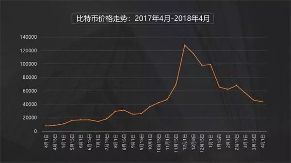 比特币单价波动大怎么办_低价买入三招省5万