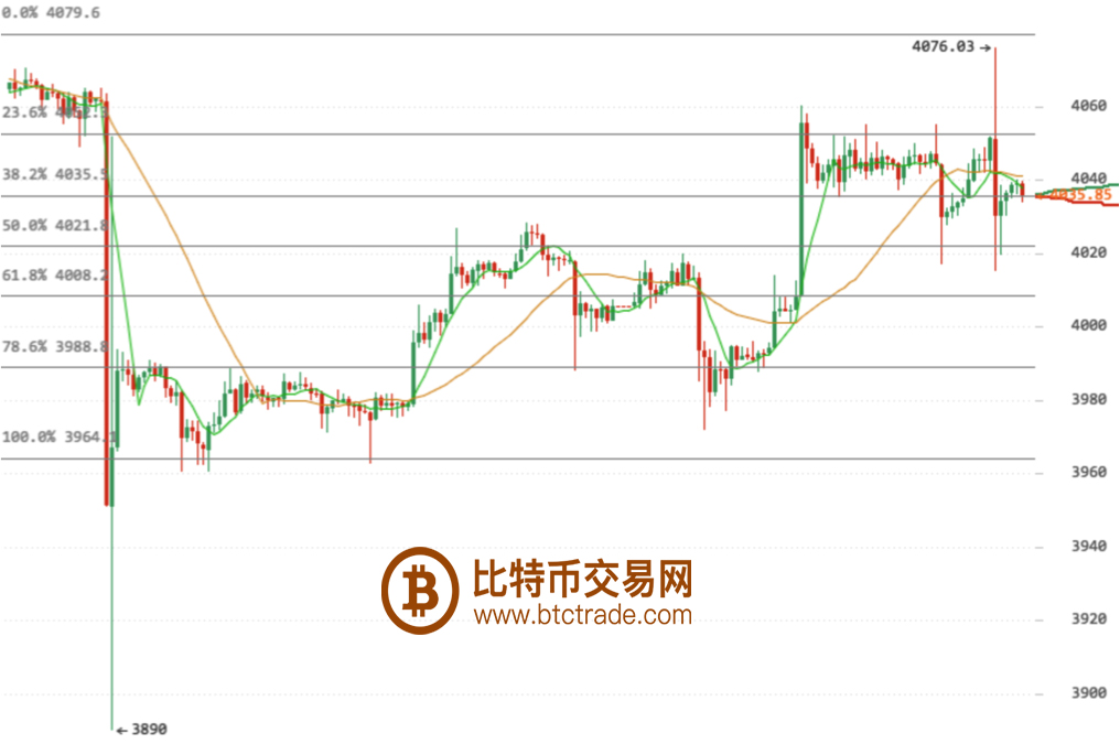 比特币单价波动大怎么办_低价买入三招省5万