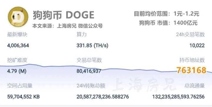 如何避开黑名单查狗狗币历史最高价？线上办理全流程省3天
