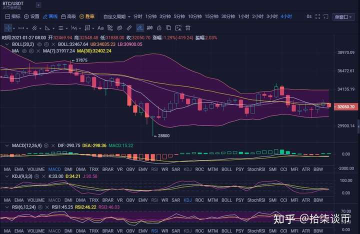 比特币k线图怎样预判涨跌？三招教你抓住38%收益机会