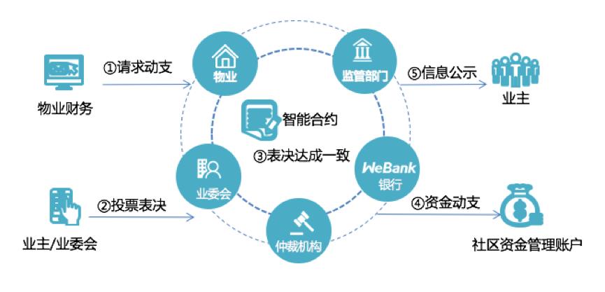 区块链备案要交10万？新规下合规成本直降80%全流程