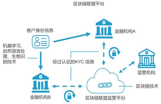 区块链备案要交10万？新规下合规成本直降80%全流程